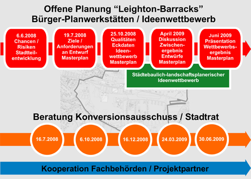 Offene Planung Leighton Barracks Würzbug, Kommunikationsverfahren zur Integrierten Stadtteilentwicklung